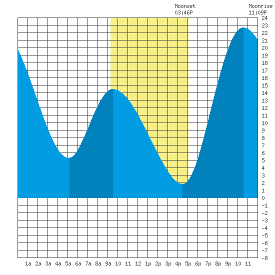 Naknek tide chart for Tuesday, November 15, 2022