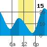 Naknek tide chart for Tuesday, November 15, 2022