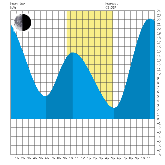 Naknek tide chart for Wednesday, November 16, 2022