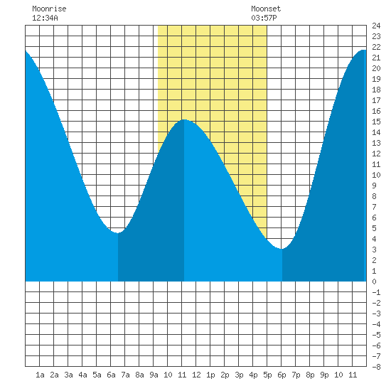 Naknek tide chart for Thursday, November 17, 2022