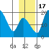 Naknek tide chart for Thursday, November 17, 2022