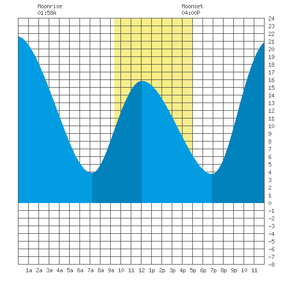 Naknek tide chart for Friday, November 18, 2022
