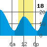 Naknek tide chart for Friday, November 18, 2022