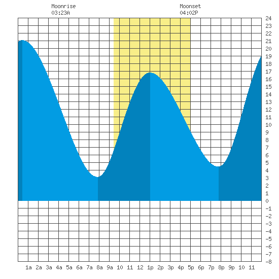 Naknek tide chart for Saturday, November 19, 2022