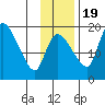 Naknek tide chart for Saturday, November 19, 2022