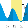 Naknek tide chart for Tuesday, November 1, 2022