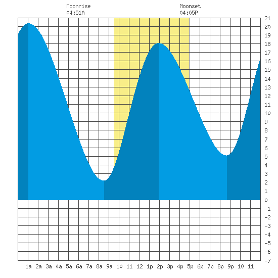 Naknek tide chart for Sunday, November 20, 2022