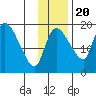 Naknek tide chart for Sunday, November 20, 2022