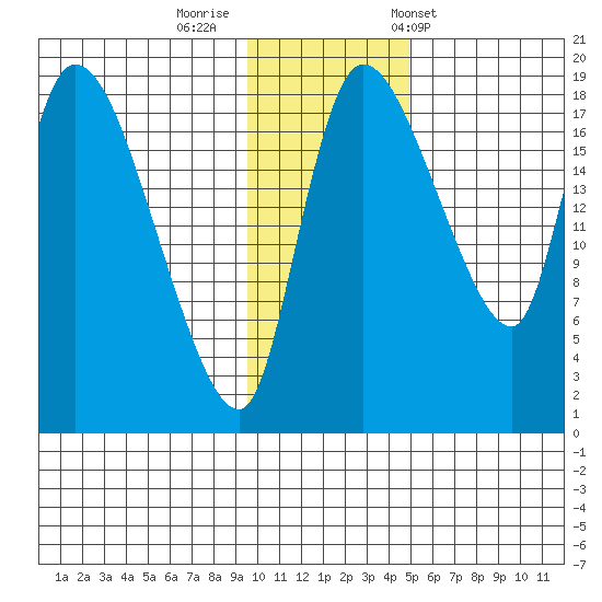 Naknek tide chart for Monday, November 21, 2022