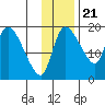 Naknek tide chart for Monday, November 21, 2022