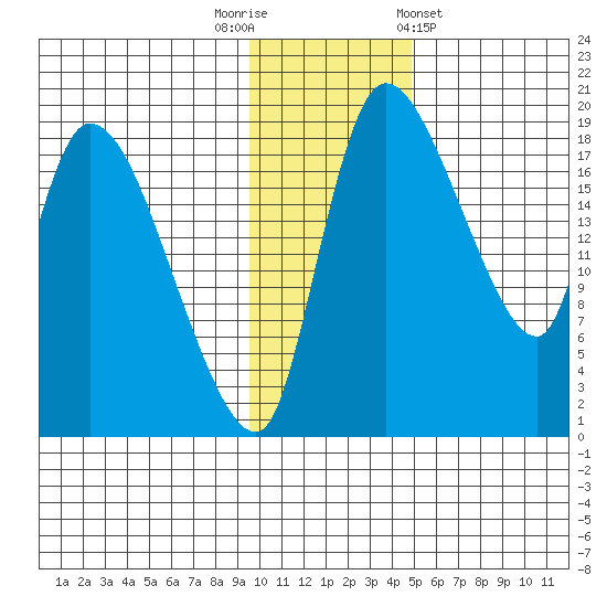 Naknek tide chart for Tuesday, November 22, 2022