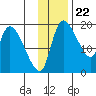 Naknek tide chart for Tuesday, November 22, 2022