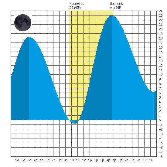 Naknek tide chart for Wednesday, November 23, 2022