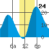 Naknek tide chart for Thursday, November 24, 2022