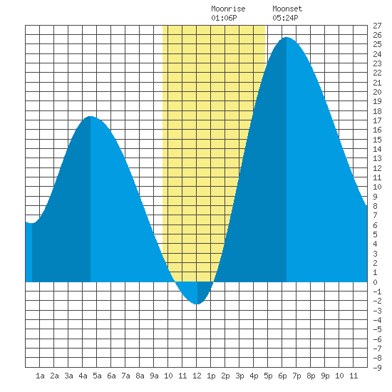 Naknek tide chart for Friday, November 25, 2022