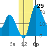 Naknek tide chart for Friday, November 25, 2022