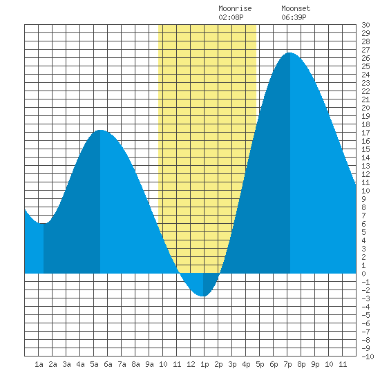 Naknek tide chart for Saturday, November 26, 2022