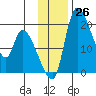Naknek tide chart for Saturday, November 26, 2022