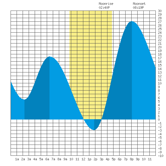 Naknek tide chart for Sunday, November 27, 2022