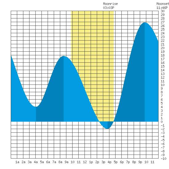 Naknek tide chart for Tuesday, November 29, 2022
