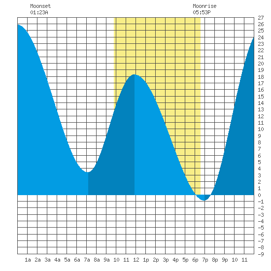 Naknek tide chart for Wednesday, November 2, 2022