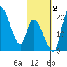 Naknek tide chart for Wednesday, November 2, 2022