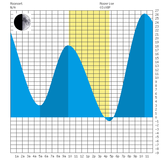 Naknek tide chart for Wednesday, November 30, 2022