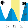 Naknek tide chart for Wednesday, November 30, 2022
