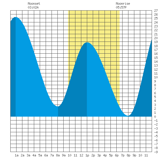 Naknek tide chart for Thursday, November 3, 2022