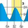 Naknek tide chart for Thursday, November 3, 2022