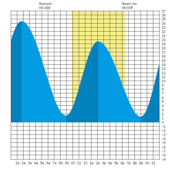 Naknek tide chart for Friday, November 4, 2022