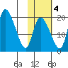 Naknek tide chart for Friday, November 4, 2022