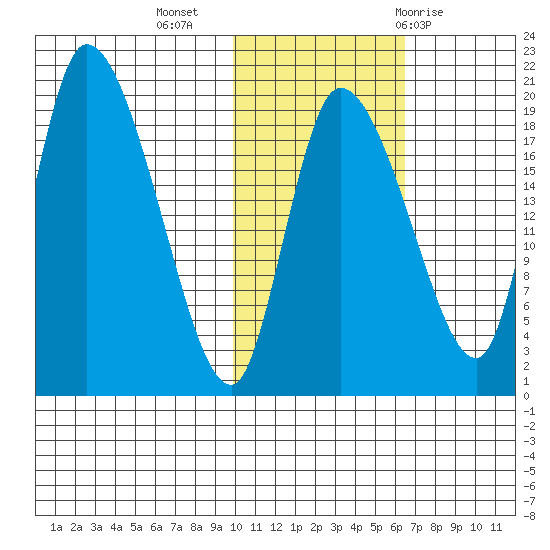 Naknek tide chart for Saturday, November 5, 2022