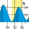 Naknek tide chart for Saturday, November 5, 2022
