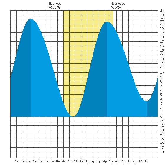Naknek tide chart for Sunday, November 6, 2022