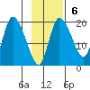 Naknek tide chart for Sunday, November 6, 2022