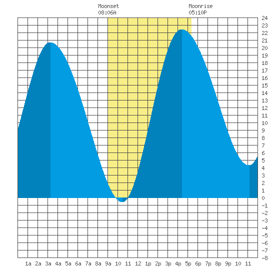 Naknek tide chart for Monday, November 7, 2022