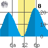 Naknek tide chart for Tuesday, November 8, 2022
