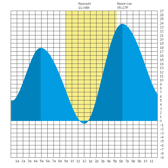 Naknek tide chart for Wednesday, November 9, 2022