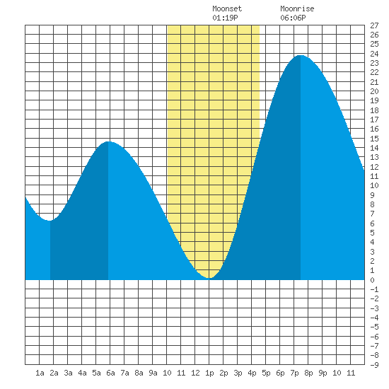Naknek tide chart for Saturday, December 10, 2022