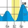 Naknek tide chart for Saturday, December 10, 2022