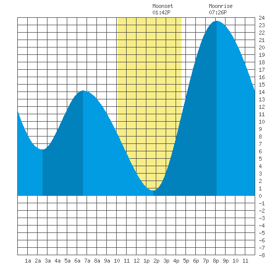 Naknek tide chart for Sunday, December 11, 2022