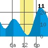 Naknek tide chart for Sunday, December 11, 2022