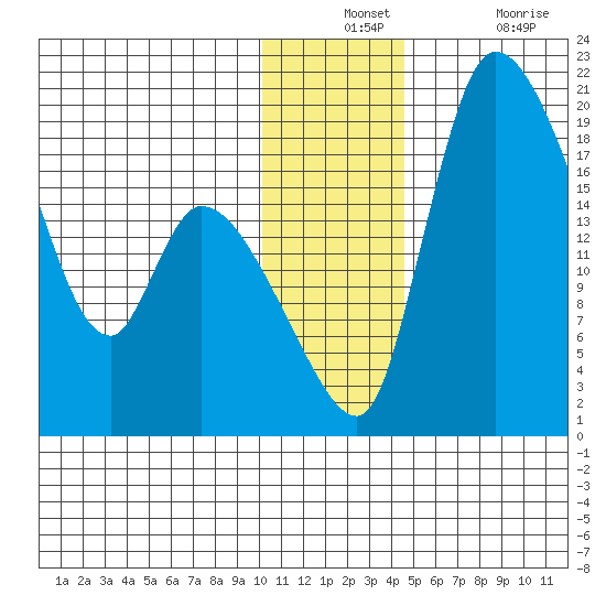 Naknek tide chart for Monday, December 12, 2022