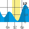 Naknek tide chart for Monday, December 12, 2022