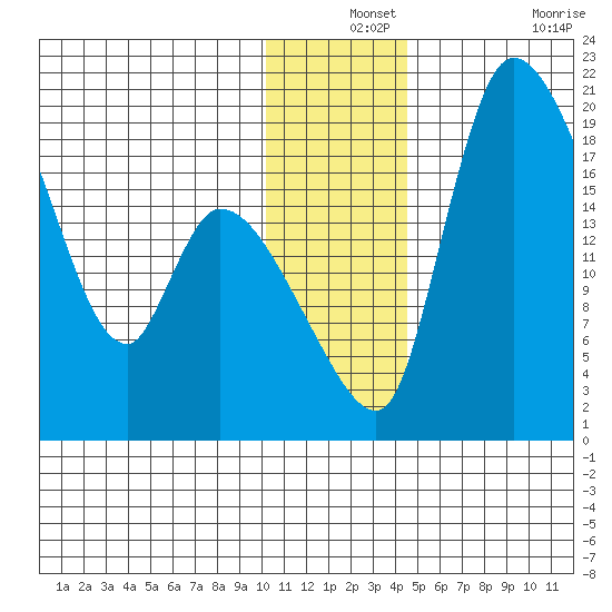 Naknek tide chart for Tuesday, December 13, 2022