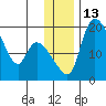 Naknek tide chart for Tuesday, December 13, 2022