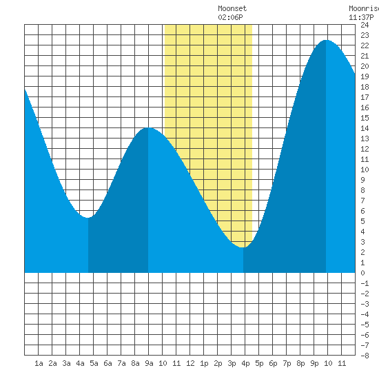 Naknek tide chart for Wednesday, December 14, 2022