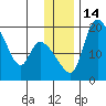 Naknek tide chart for Wednesday, December 14, 2022