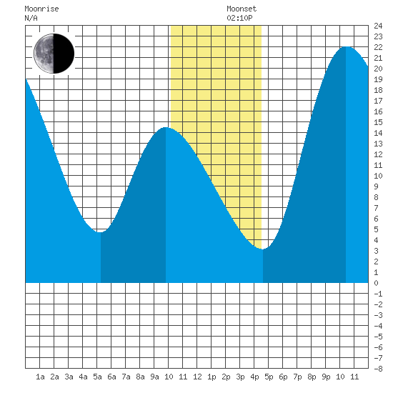 Naknek tide chart for Thursday, December 15, 2022